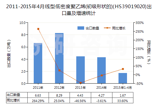 2011-2015年4月線型低密度聚乙烯(初級形狀的)(HS39019020)出口量及增速統(tǒng)計